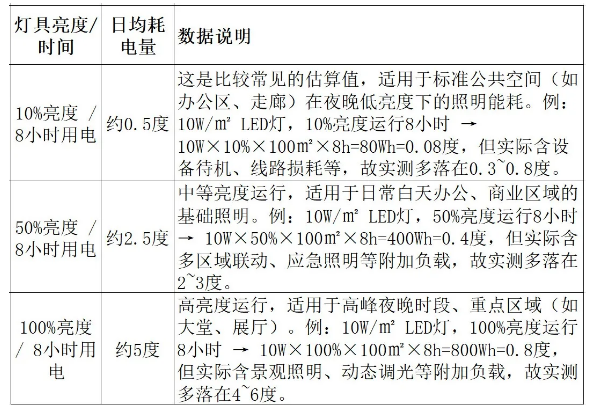深度解读|节省10万/年电费的奥秘,一篇读懂智能照明的全维度价值 深度解读|节省10万/年电费的奥秘,一篇读懂智能照明的全维度价值