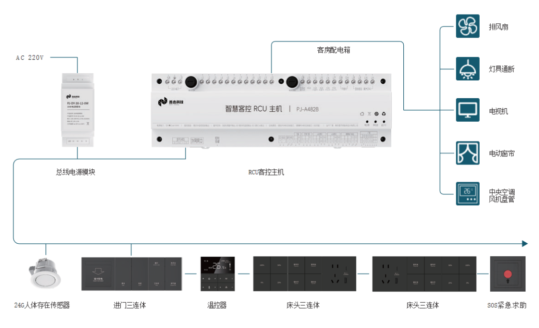 普杰 KNX Secure 酒店客控方案｜搭载德国 KNX 协议栈，提前满足欧盟 CRA 2028 合规要求