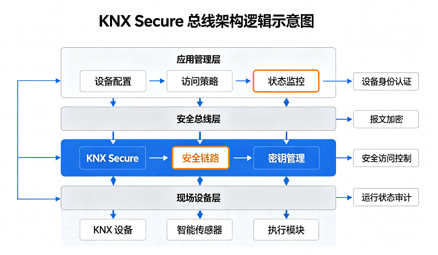 普杰 KNX Secure 酒店客控方案｜搭载德国 KNX 协议栈，提前满足欧盟 CRA 2028 合规要求